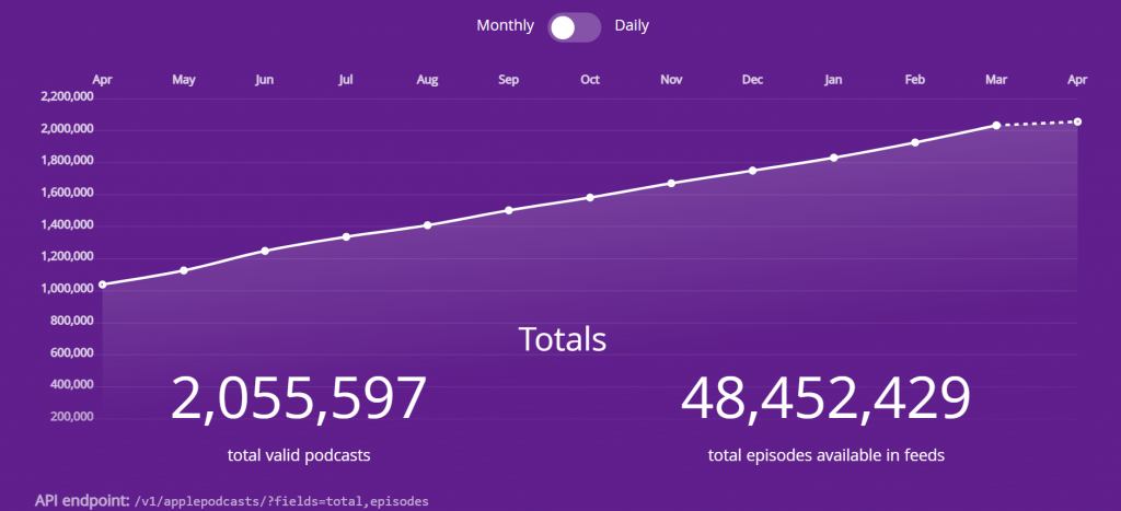 2 million apple podcasts