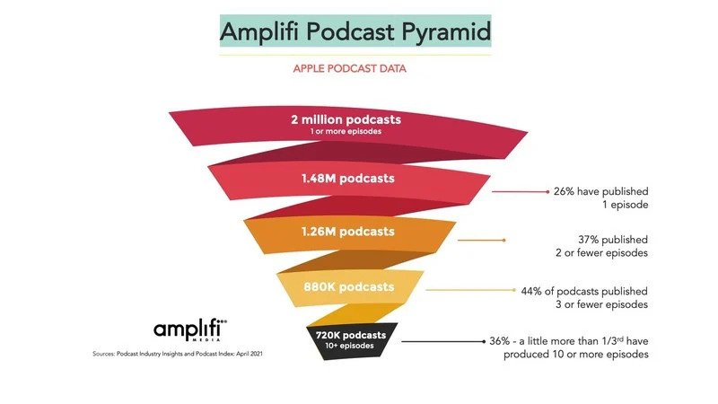 apple podcasts 2 million announcement